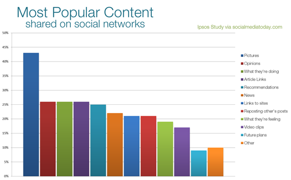 popular content on social media