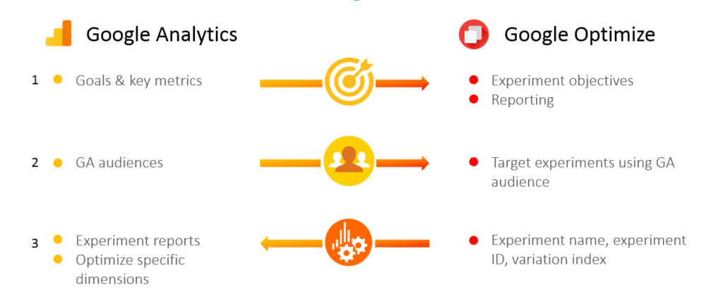 How to Use Google Optimize 360 in Website Testing and Personalization ...