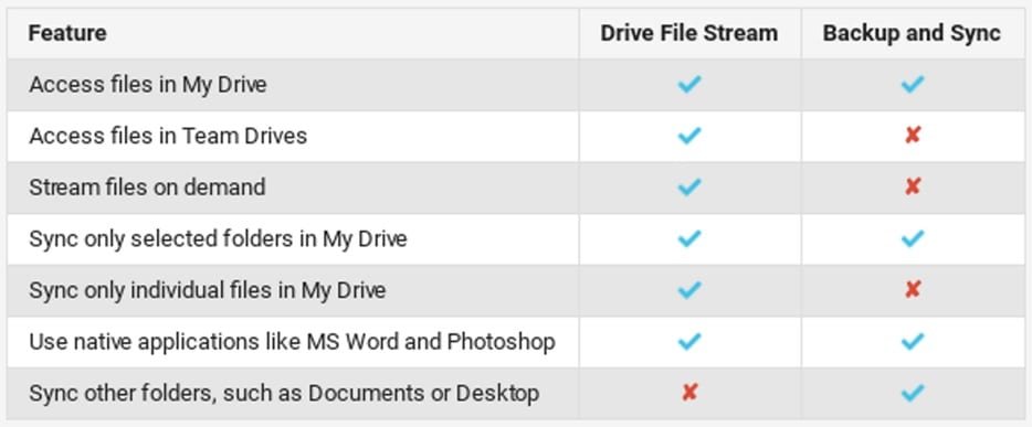 google sync and backup how to start over