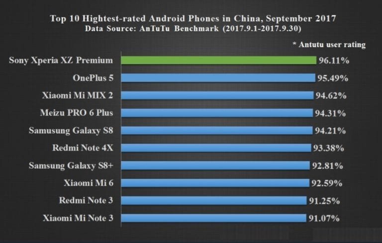 Top 10 highest rated android smartphones in China ...