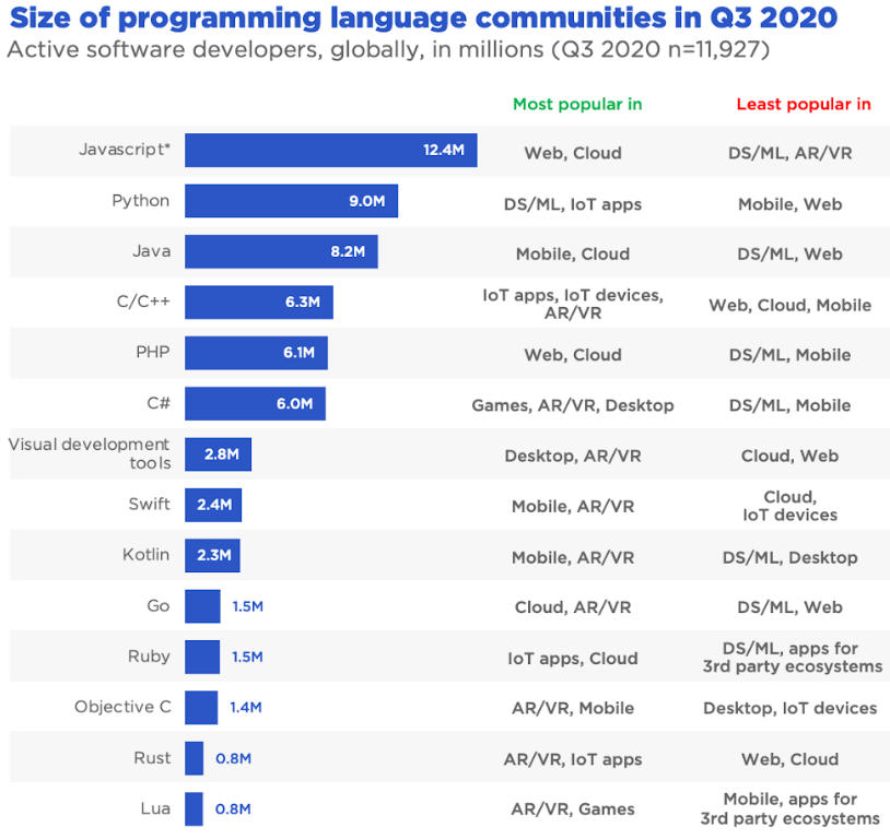 Fastest Growing Programming Languages 2020 JavaScript And Python Leads