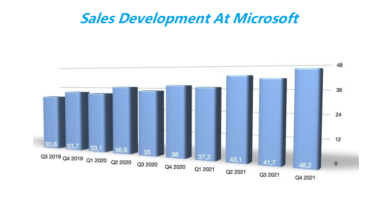Microsoft sales