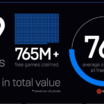 Epic Games Store Gave Away 89 Free Games Worth $2,120 in 2021