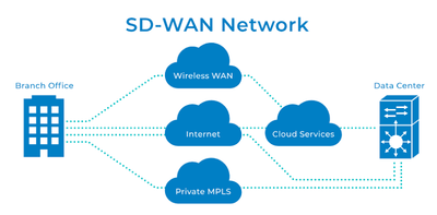 SD WAN